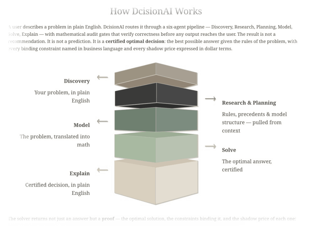 How DcisionAI works: six-agent stack from Discovery through Explain